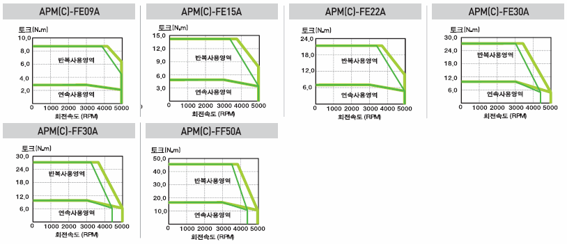 서보모터 규격 및 토크 특성(200V) APM-FE09AMK,APM-FE09AMN,APM-FE15AMK,APM-FE15AMN,APM-FE22AMK,APM-FE22AMN,APM-FE30AMK,APM-FE30AMN,APM-FE06DMK,APM-FE06DMN,APM-FE11DMK,APM-FE11DMN,APM-FE16DMK,APM-FE16DMN,APM-FE22DMK,APM-FE22DMN,APM-FE03MMK,APM-FE03MMN,APM-FE06MMK,APM-FE06MMN,APM-FE09MMK.APM-FE09MMN,APM-FE12MMK,APM-FE12MMN,APM-FE05GMK,APM-FE05GMN,APM-FE09GMK,APM-FE09GMN,APM-FE13GMK,APM-FE13GMN,APM-FE17GMK,APM-FE17GMN,APM-FE09AMK2,APM-FE09AMN2,APM-FE15AMK2,APM-FE15AMN2,APM-FE22AMK2,APM-FE22AMN2,APM-FE30AMK2,APM-FE30AMN2,APM-FE06DMK2,APM-FE06DMN2,APM-FE11DMK2,APM-FE11DMN2,APM-FE16DMK2,APM-FE16DMN2,APM-FE22DMK2,APM-FE22DMN2,APM-FE03MMK2,APM-FE03MMN2,APM-FE06MMK2,APM-FE06MMN2,APM-FE09MMK2,APM-FE09MMN2,APM-FE12MMK2,APM-FE12MMN2,APM-FE05GMK2,APM-FE05GMN2,APM-FE09GMK2,APM-FE09GMN2,APM-FE13GMK2,APM-FE13GMN2,APM-FE17GMK2,APM-FE17GMN2